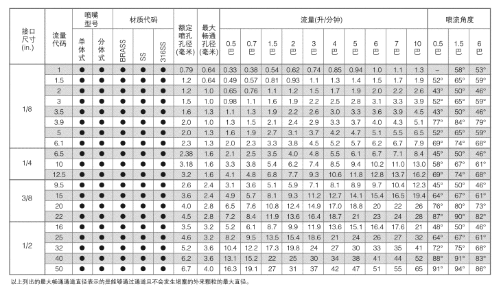 标准型实心锥形喷嘴的性能数据.png