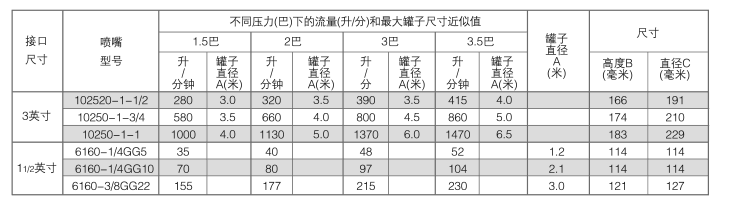 槽罐清洗喷嘴参数